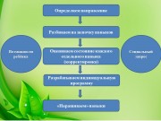 Взаимодействие с семьёй как залог успешного формирования социально-трудовых навыков у детей с аутизмом